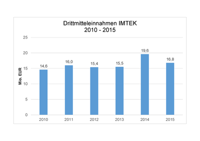IMTEK_Drittmittel_2015