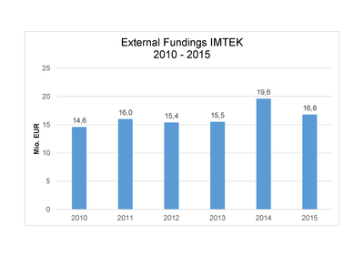 IMTEK Funding 2015